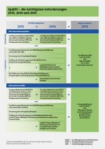 SpaEfV - die wichtigsten Anforderungen 2013, 2014 und 2015. (Quelle:dena)