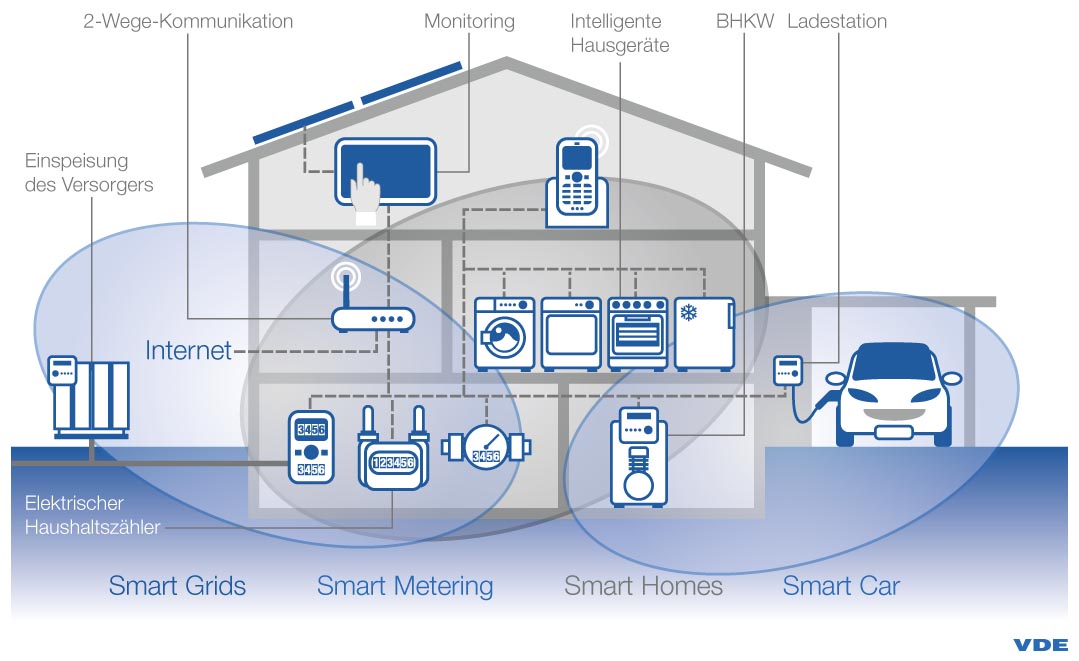 Wichtiger Bestandteil einer intelligenten Stadt ist das Smart Home, sprich die intelligente Heimvernetzung. 62 Prozent der Verbraucher hätten gerne ein modernes Energiemanagement bei sich zuhause.