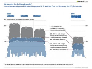 Infografik „Stromnetze für die Energiewende? Szenarienvorschläge des Netzentwicklungsplans 2015 verfehlen Ziele zur Minderung der CO2-Emissionen“ des Öko-Instituts 